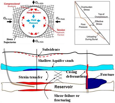 Editorial: Overpressure in sedimentary basins and petroleum geomechanics